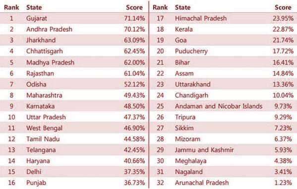 Nagaland ranks poorly in World Bank’s ‘Ease of doing business’ listing