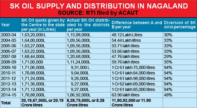 “₹ 500 Crore worth of SK oil diverted to the black market”: ACAUT