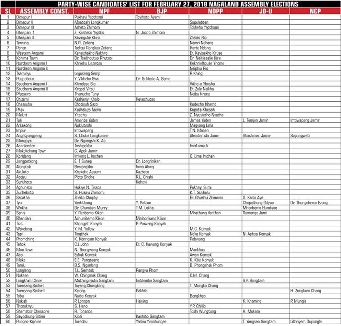 Candidates List: NDPP, BJP, NPF, JD-U, NCP