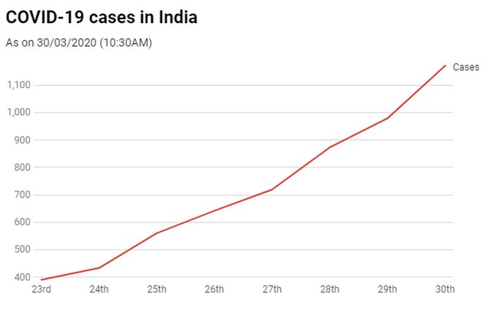 COVID-19 Lockdown Day 6: Cases reach 1171