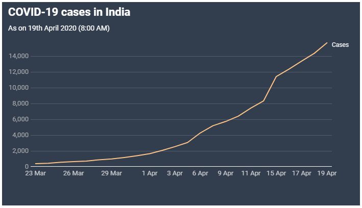 India’s COVID-19 positive cases cross 15,000