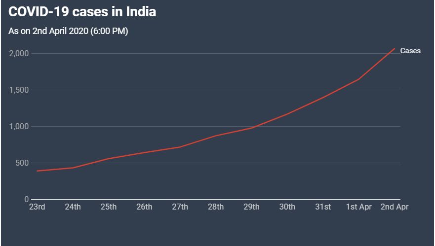 COVID19 confirmed cases cross 2,000 in India