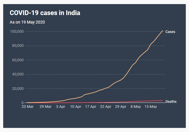 India reaches 1 Lakh COVID-19 cases