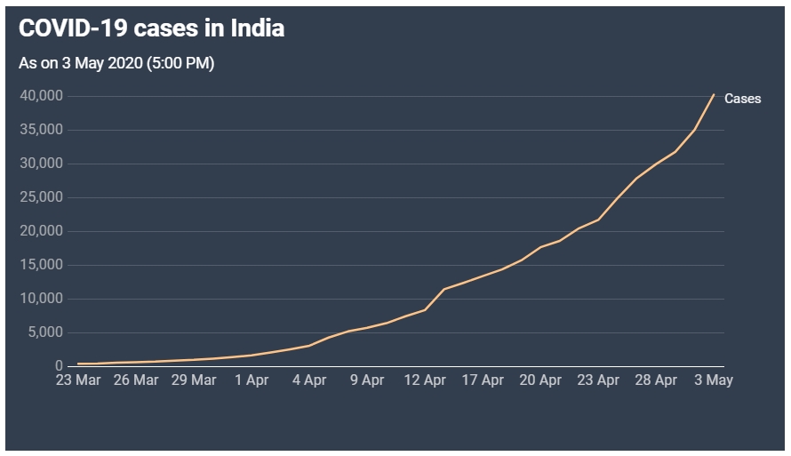 COVID-19: India reach 40,000 cases