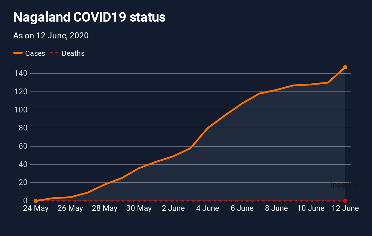 COVID19 cases spike to 147 in Nagaland